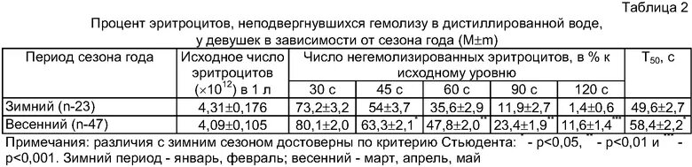 Максимальный показатель осмотической резистентности эритроцитов. Осмотическая устойчивость эритроцитов. Осмотическая резистентность эритроцитов. Осмотическая стойкость эритроцитов. Индекс резистентности артерий