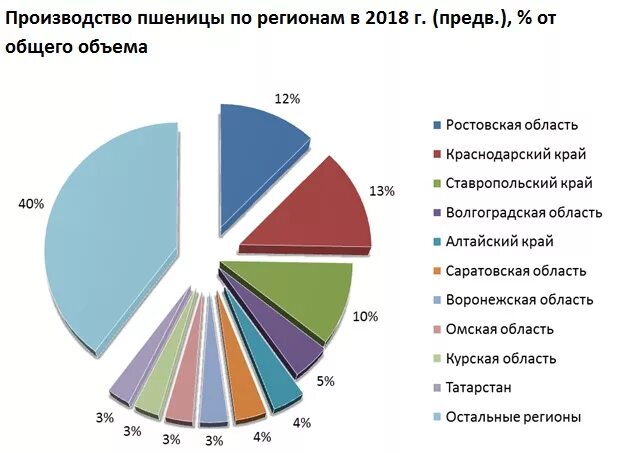 Регионы России Лидеры по производству пшеницы. Субъекты России производители пшеницы. Производство пшеницы в России по регионам. Пшеничные страны