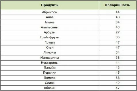 Сколько калорий в алыче
