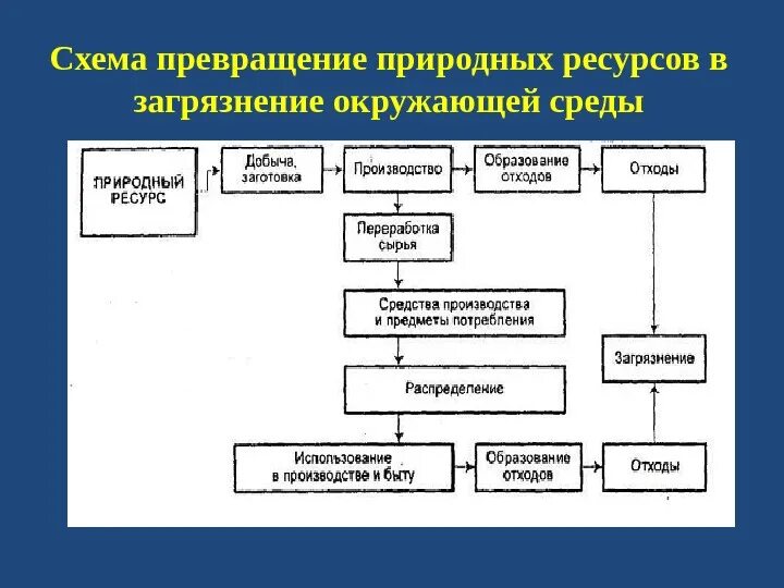 Загрязнение окружающей среды схемы. Загрязнение окружающей среды схема. Источники загрязнения окружающей среды схема. Схема основные загрязнители окружающей среды. Загрязнение среды схема.