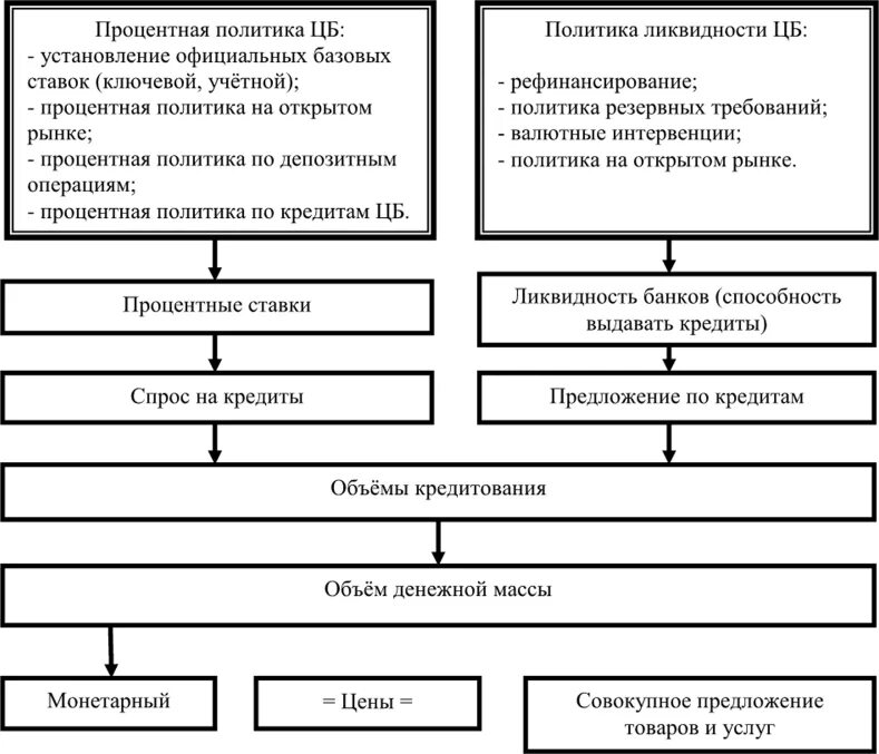 Кредитная политика коммерческого банка функции. Схема трансмиссионного механизма денежно-кредитной политики. Денежно кредитная политика схема. Механизм ключевой ставки ЦБ. Функции центрального банка установление ключевой ставки.