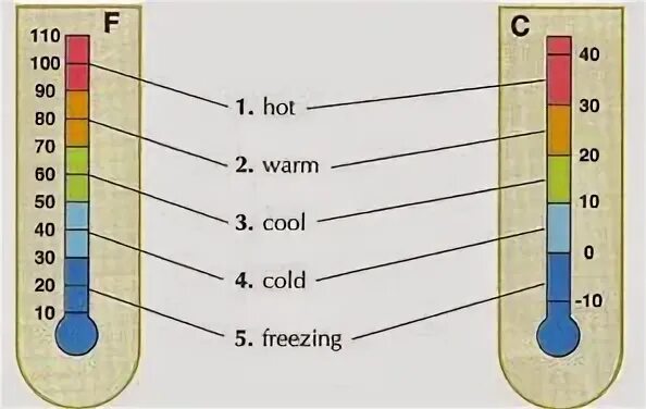 Температура на английском. Cold cool warm hot. Термометр warm. Градусник на английском.
