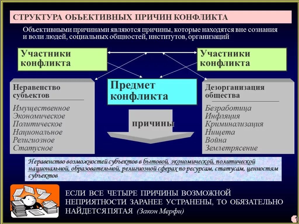 Конфликты в социальном обслуживании. Предметы социального конфликта. Структура социального конфликта. Конфликт социальных институтов. Социальное неравенство конфликт.