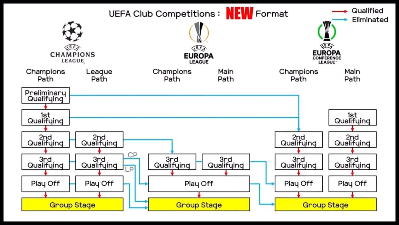 2021–2022 UEFA Europa Conference League. Схема Лиги конференций. Лига Европы УЕФА - лига конференций УЕФА. Лига конференций УЕФА таблица.