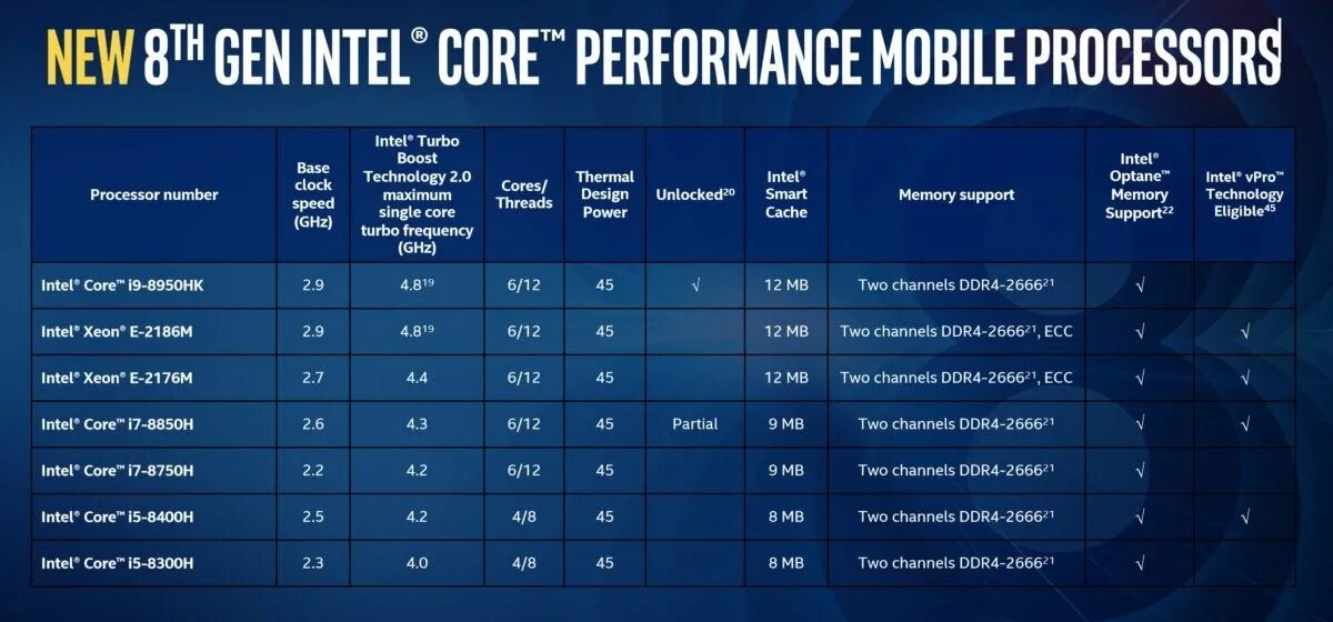 Линейка процессоров восьмого поколения. Линейка процессоров Intel. I5 8 поколения. I9 9980hk. Power support intel