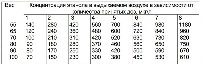 Концентрация спирта в выдыхаемом воздухе. Алкоголь в крови и в выдыхаемом воздухе таблица.