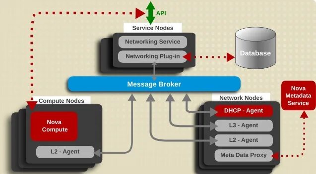 OPENSTACK Neutron. Network services. OPENSTACK Nova. OPENSTACK Neutron External interface. Apps and services with net 8