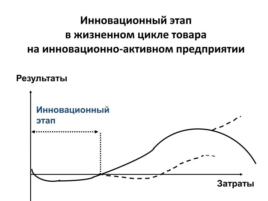 Этапы инновационного цикла. Стадии жизненного цикла инновационного продукта. Затраты на этапах жизненного цикла. Затраты на жизненный цикл изделия.