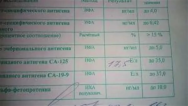 Онкомаркер 125 норма