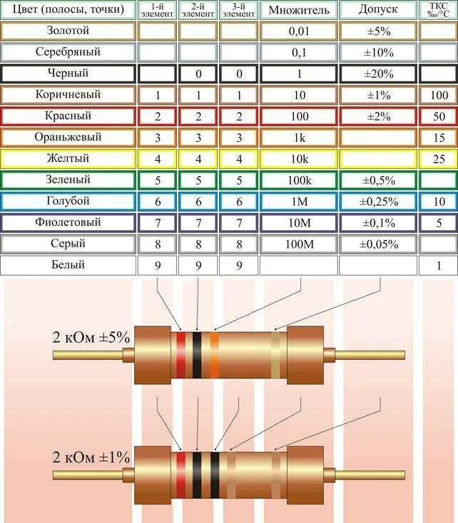 Справочник по сопротивлению. Резисторы по мощности SMD 2 Вт. Цветовая маркировка резистора 10 ом 2вт. Резистор 52к цветовая маркировка резисторов. 6.8 Килоом резистор цвет.