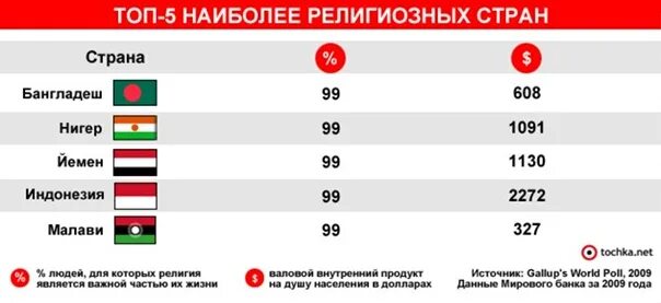 Самые быстрорастущие города россии. Самые религиозные страны. Самая религиозная Страна в мире. Список самых верующих стран.