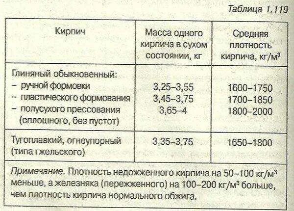 Вес 1м3 кирпича. Плотность глиняного кирпича кгм3. вес силикатного кирпича 1 м3. кирпичная кладка объемный вес кгм3. плотность силикатного кирпича кгм3.