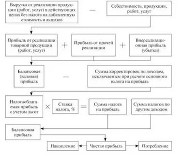 Анализ формирования распределения прибыли
