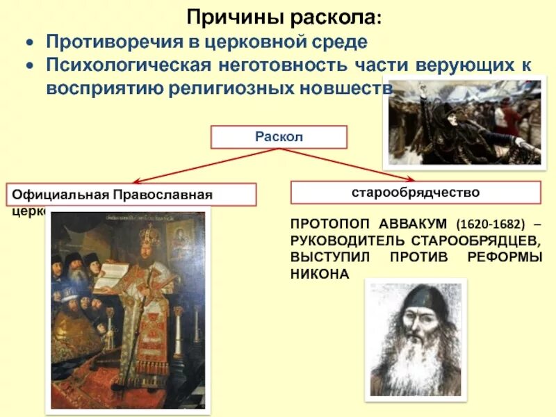 Старообрядцы 7 класс история россии. Раскол церкви реформа Никона. Раскол церкви в России в 17 веке. Реформа протопопа Аввакума церковная. Поототоп авввккм старообрядцы.