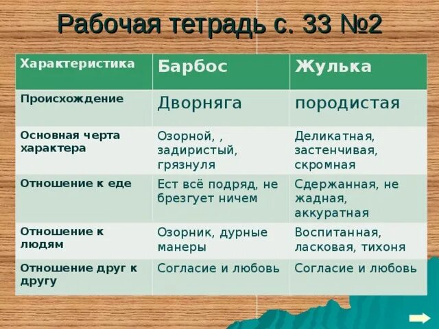 Характеристика героев рассказа барбос и жулька