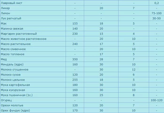 30 мл масла в ложках столовых. Вес масла подсолнечного в 1 столовой ложке. Семена льна 1 чайная ложка сколько грамм. Сколько грамм в столовой ложке семян льна. Сколько грамм семени льна в 1 столовой ложке.