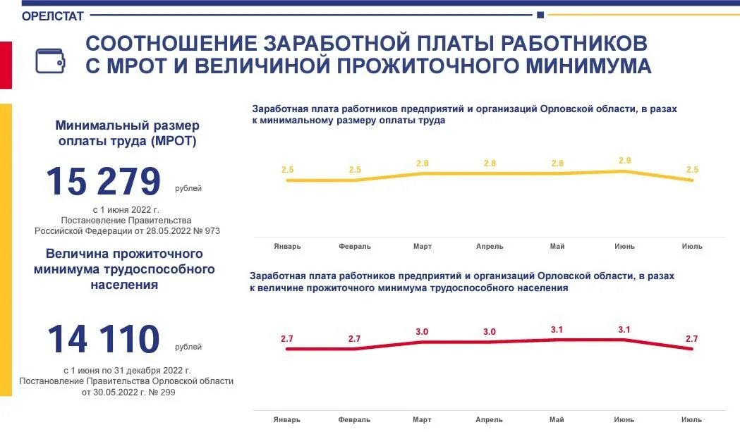 Прожиточный минимум в орловской области на 2023. Номинальная зарплата. Реальный доход. Среднемесячная ЗП по России 2022. Средняя зарплата в 2022 году Росстат.