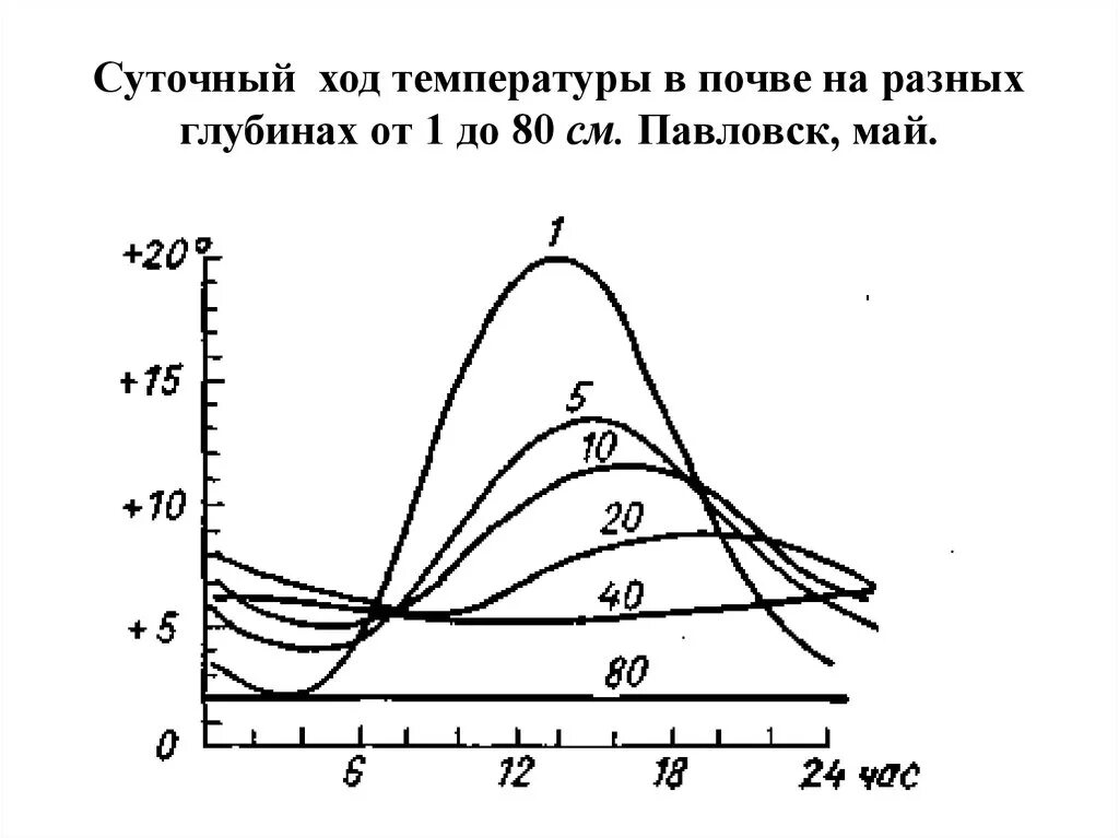 Суточная температура колебания воздуха годовая. Суточный и годовой ход температуры почвы. Суточный и годовой ход температуры поверхности. График температуры почвы. График годового и суточного хода температур.