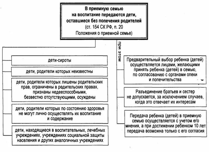 Характеристика дети оставшиеся без попечения родителей. Порядок проведения усыновления схема. Порядок устройства ребенка в приемную семью схема. Порядок создания приемной семьи. Порядок усыновления ребенка схема.