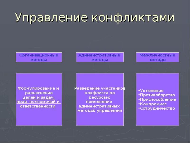 Управление социальной ситуацией. Способы управления конфликтами психология. Организационные способы управления конфликтами. Технологии управления организационными конфликтами. Задачи управления конфликтами в организации.