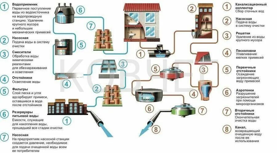 Подача воды потребителям. Схема водоснабжения предприятия. Водоснабжение и водоотведение. Схема организации водоснабжения города. Потребители воды водоснабжение.