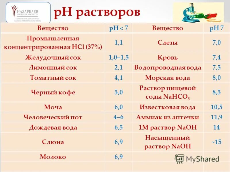 Показатель кислотности растворов