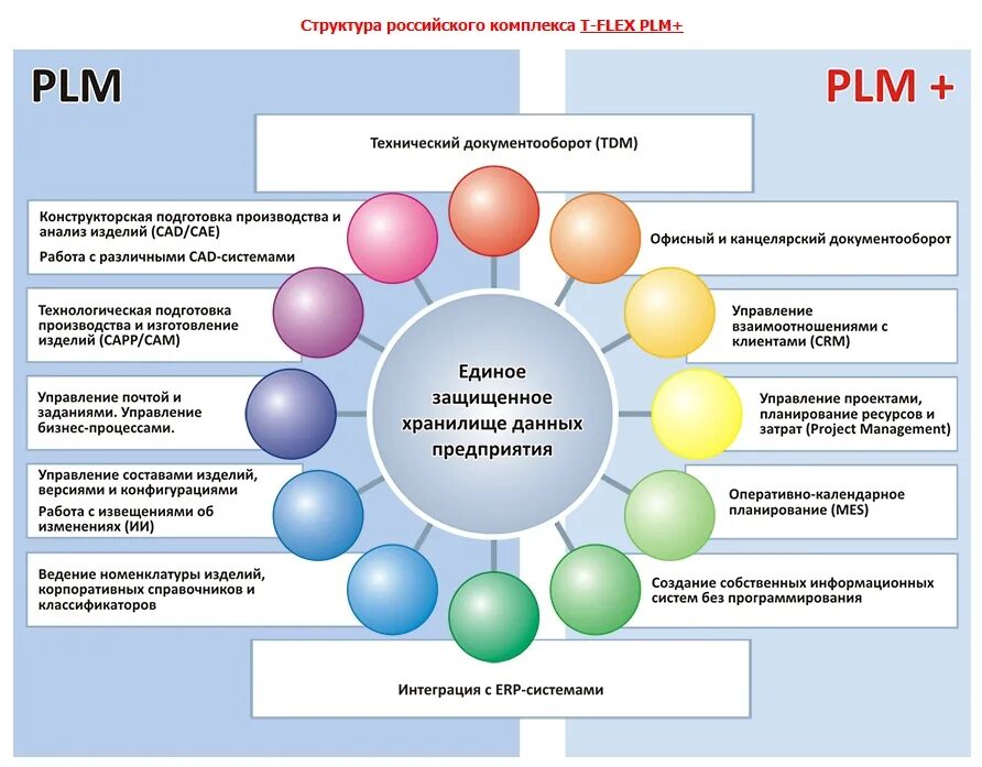 Система жизненного цикла продукции. Plm система схема. системы управления жизненным циклом продукции (plm, pdm). управление жизненным циклом изделия plm. структура pdm системы.
