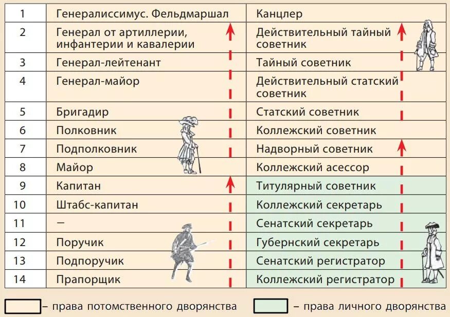 Царские термины. Табель о рангах в царской России. Табель о рангах Петра 1 дворянство. Табель о рангах Российской империи. Табель о рангах должности Российской империи.