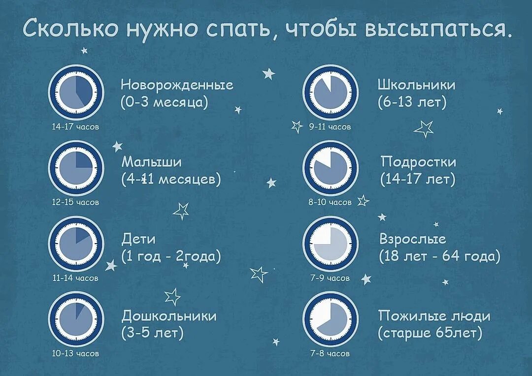 На какие сутки. Норма сна для человека. Сколько нужно спать. Сколько нужно спать чтобы выспаться. Сколько часов нужно спать.