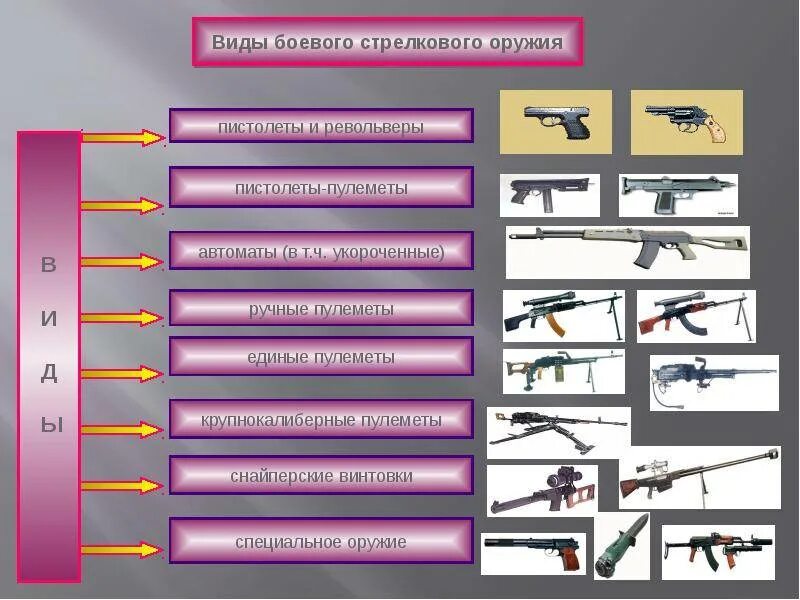 Выпишите термины обозначавшие новые виды оружия. Типы оружия. Виды огнестрельного оружия. Разновидности оружия огнестрельного. Виды стрелковых оружий.