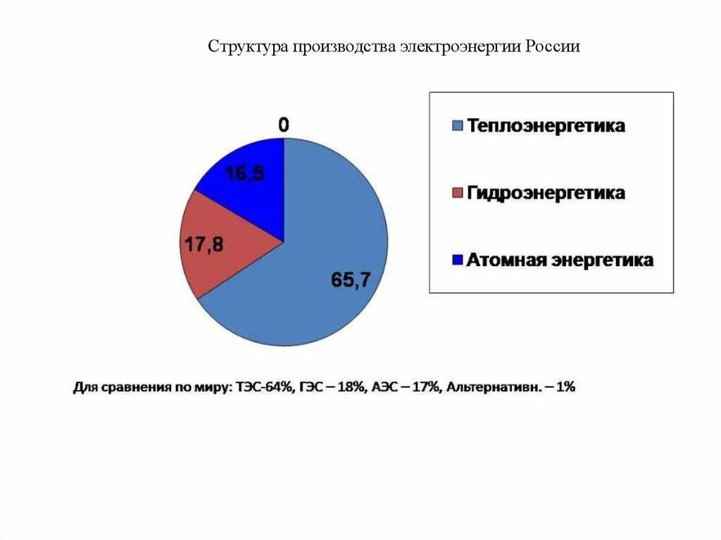 Структура выработки электроэнергии тэс гэс аэс. Структура выработки электроэнергии тэс гэс аэс. Структура производства энергии в мире. Структура выработки электроэнергии тэс гэс аэс. Структура выработки электроэнергии тэс гэс аэс.