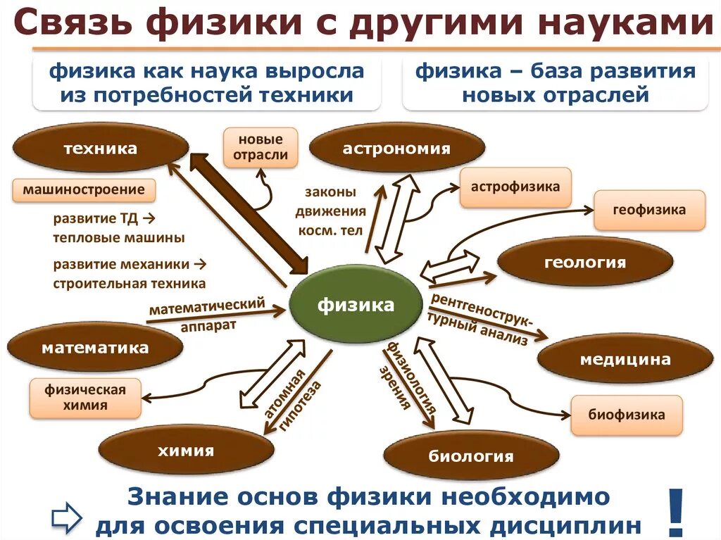 Какие области знаний науки техники. Как физика связана с другими науками. Связь физики с другими науками таблица. Связь фикизи с другими науками. Взаимосвязь физики с другими науками.