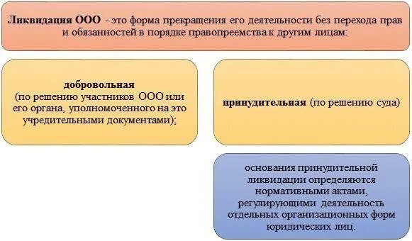 Была ликвидирована ооо. ООО основания прекращения деятельности. Основания ликвидации ООО. Ликвидация ООО схема. Основания ликвидации ОАО.