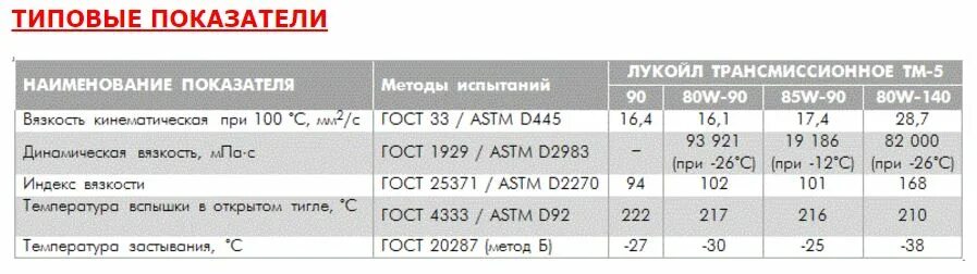 80w90 трансмиссионное масло характеристики. Вязкость масла SAE 80w-90. Плотность трансмиссионного масла 75w90. Трансмиссионное масло 75w-80 кинематическая вязкость.