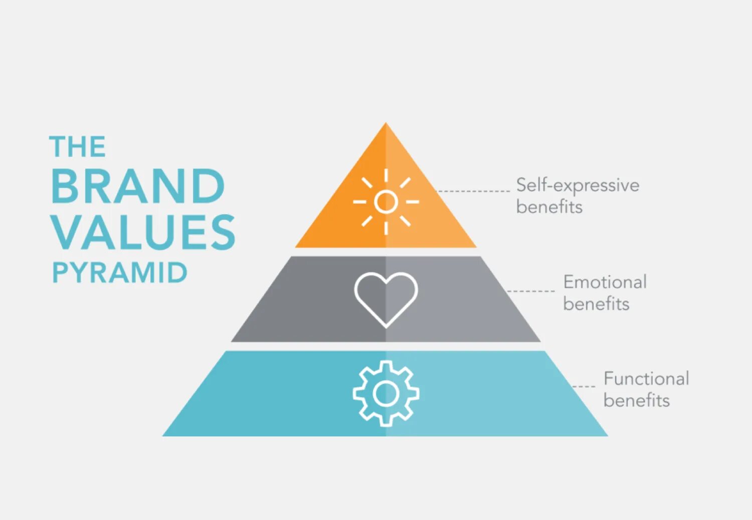 Self value. Brand values. Pyramid of values. Brand Pyramid. Brand valued.