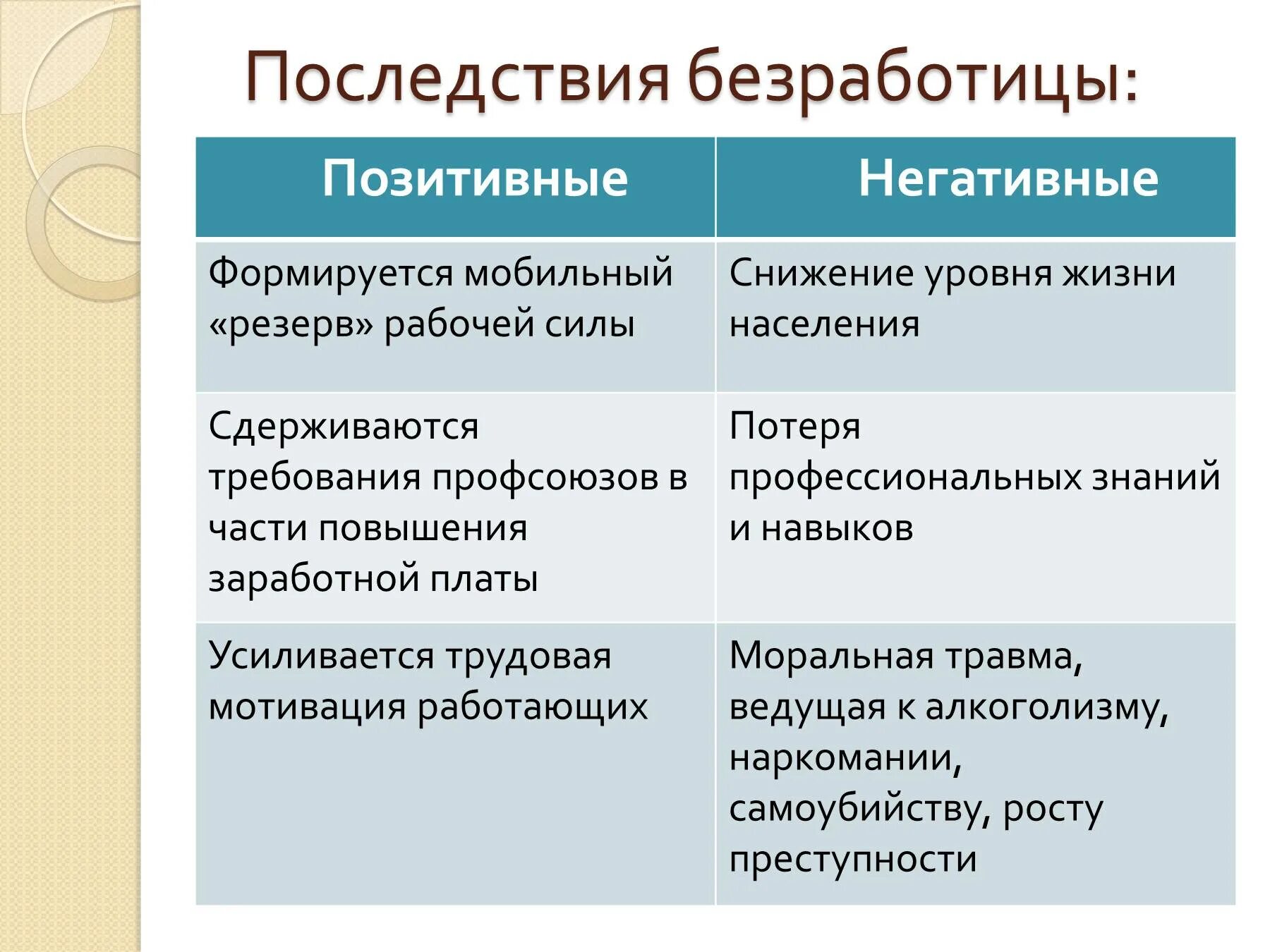 Последствия безработицы позитивные и негативные. Положительные последствия безработицы. Позитивные последствия безработицы. Негативные последствия безработицы.