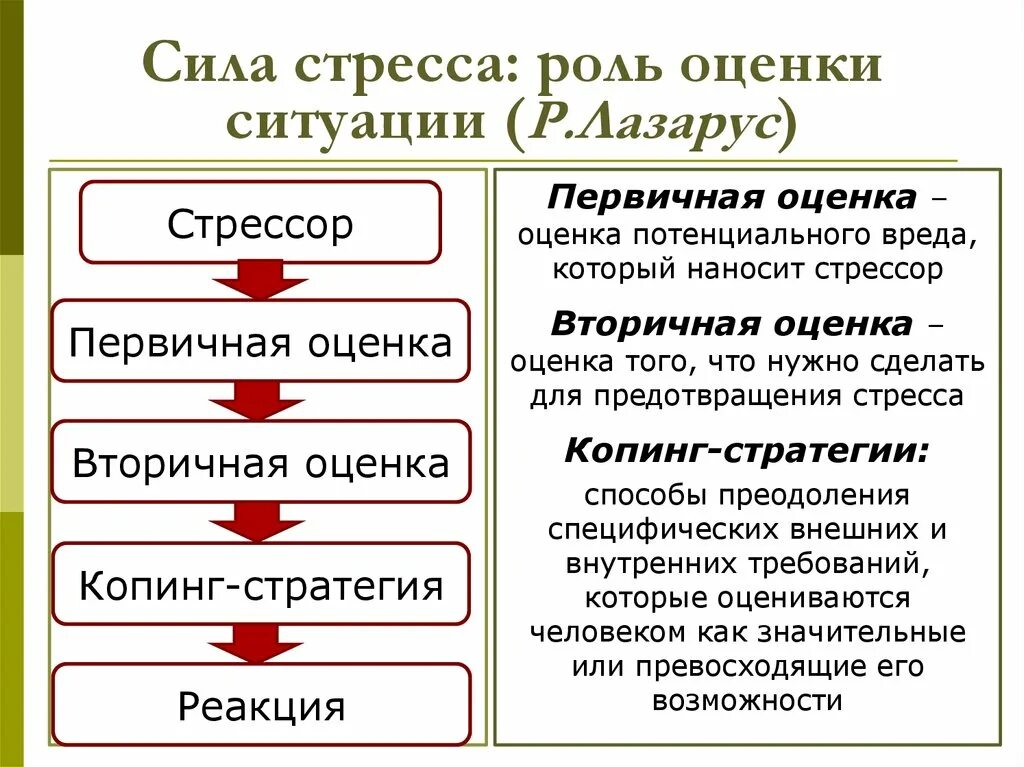 Модель оценки ситуации. Когнитивные теории эмоций Лазарус. Лазарус теория стресса. Схема возникновения стресса. Теория стресса и копинга р. Лазаруса..