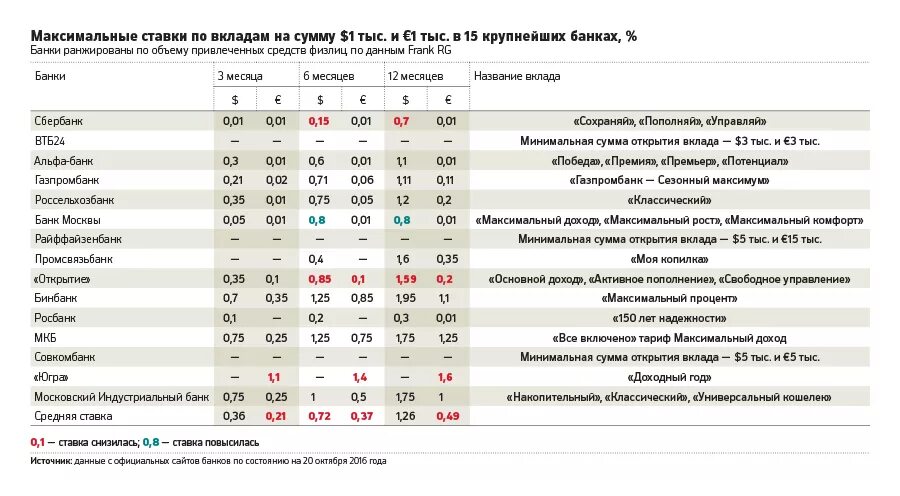 Какая максимальная ставка по вкладу мой вклад. Проценты по банковским вкладам. Максимальная ставка по вкладам. Таблица по депозитам в банках. Ставки по депозитам в банках.