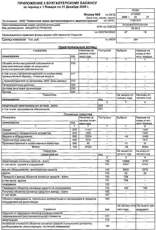 Приложение к балансу заполнение. Приложения к бухгалтерскому балансу (форма №5). Форма 5 приложение к бухгалтерскому балансу пример заполнения. Бух баланс форма 5. Форма номер 5 бухгалтерской отчетности.