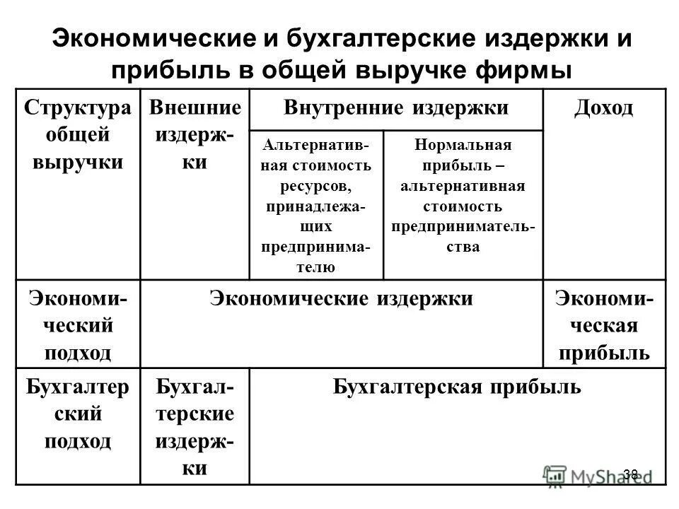 Экономические и бухгалтерские издержки и прибыль. Экономические и бухгалтерские затраты прибыль фирмы. Бухгалтерские издержки и прибыль. Бухгалтерская прибыль + внутренние издержки = экономическая прибыль.