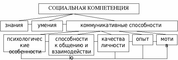 социальные навыки школьников. формирование компетенций в учебном процессе. социальные компетентности обучающихся. критерии сформированности компетенций обучающихся. социальная компетенция подростков это.