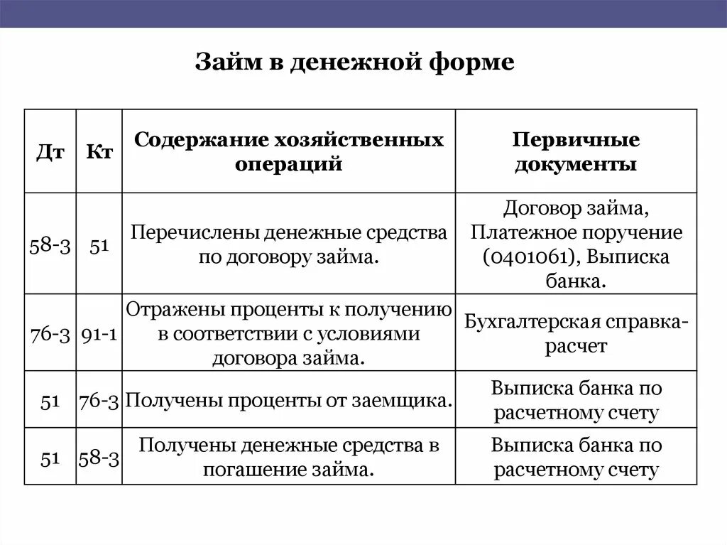 Документальный учет хозяйственных операций. Первичные документы хозяйственных операций. Финансовые вложения проводки. Первичные документы по учету операций на расчетном счете. Первичные документы по учету финансовых вложений.