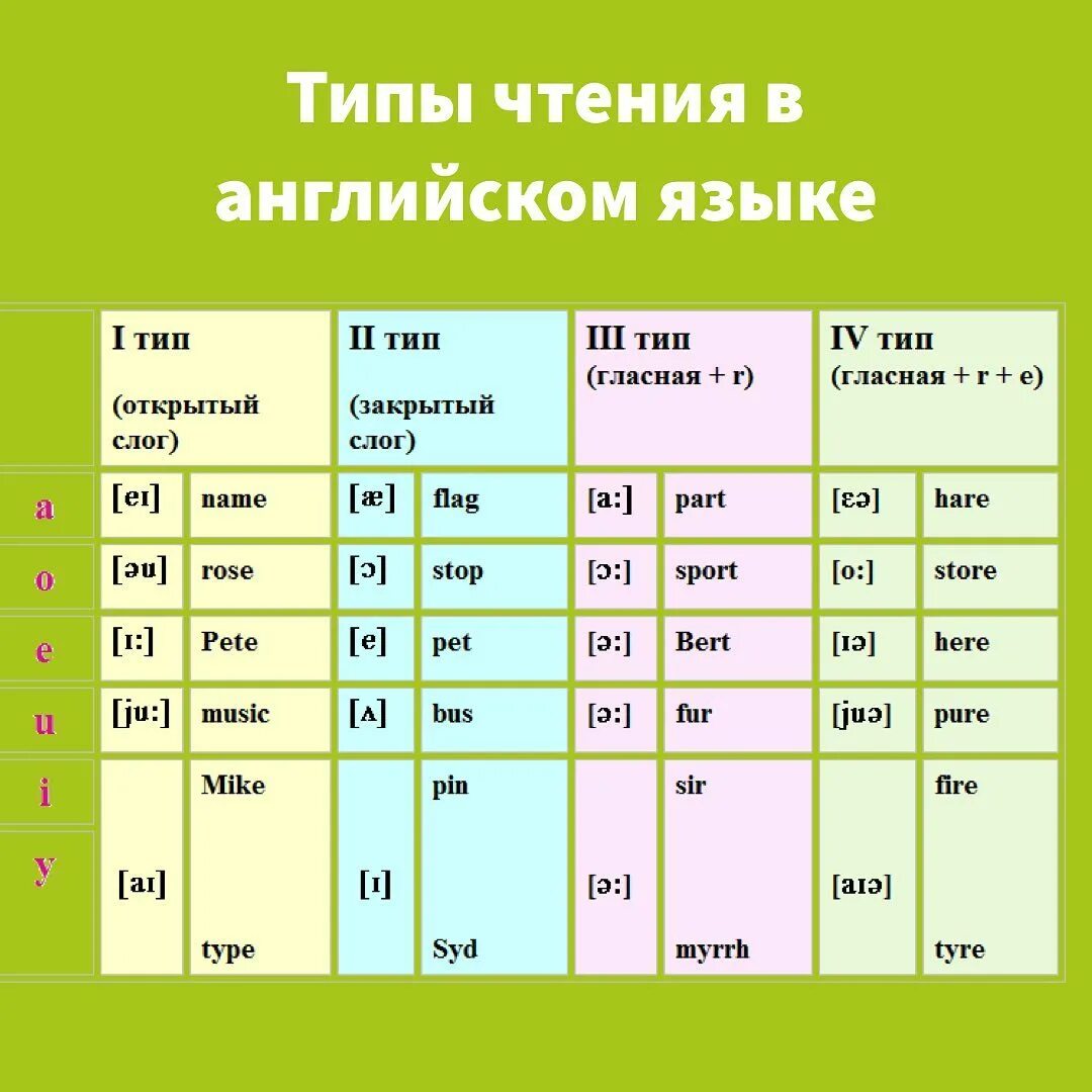 Основы чтения английского языка. Правила чтения на англ языке для начинающих в таблицах. Основы чтения английского языка. Основы чтения английского языка. Правила английского языка.