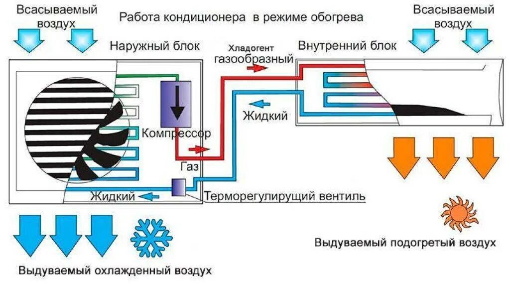 Направление воздуха кондиционера. Схема работы сплит системы кондиционера на обогрев. Схема обогрева сплит системы. Принцип работы системы кондиционирования схема. Наружный блок сплит системы схема.