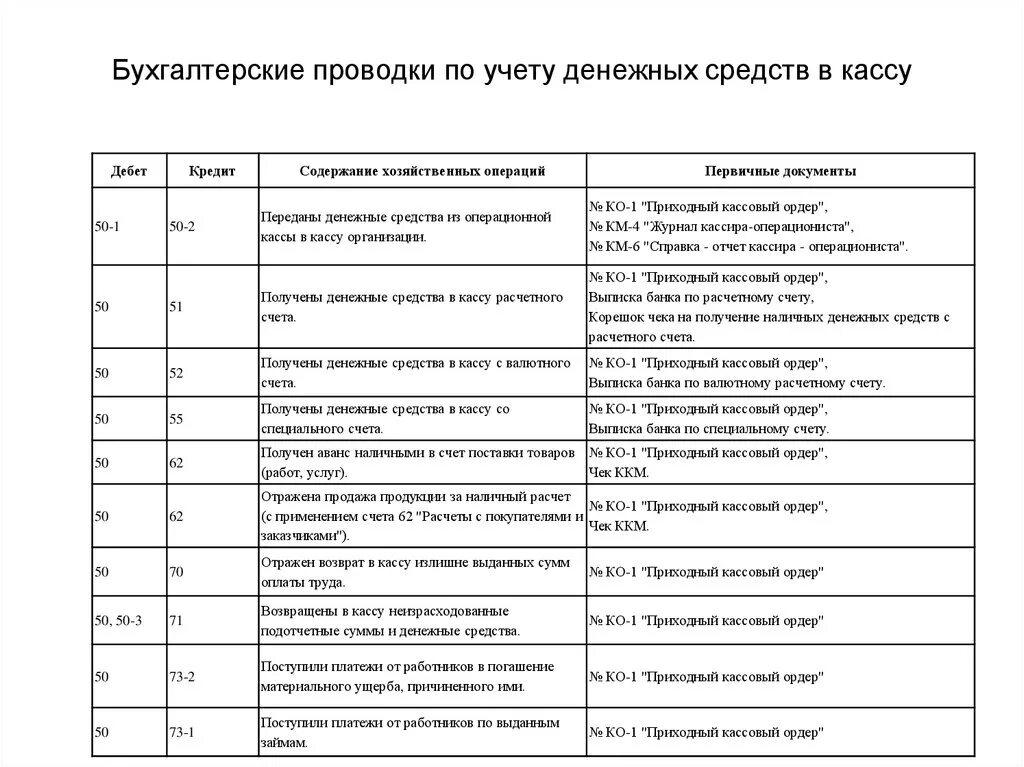 Учет средств организации в кассе. Типовые проводки по учету денежных средств. Проводки по учету денежных средств в кассе. Проводки по движению денежных средств. Учет поступления и выбытия наличных денежных средств.