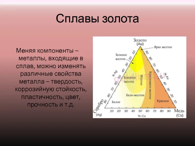 Золото 585 состав сплава. Состав золота. Состав сплава золота. Цвета сплавов золота. Химический состав золота.