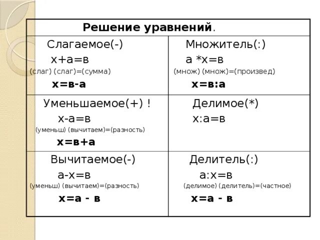 Как находится неизвестное слагаемое. Найти неизвестное слагаемое вычитаемое. Сумма как найти неизвестное слагаемое. Найти неизвестное слагаемое вычитаемое. Найти неизвестное слагаемое вычитаемое.