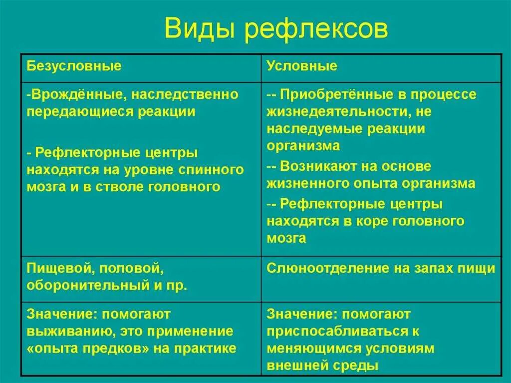 Примером безусловного рефлекса человека является. Виды рефлексов. Основные безусловные рефлексы. Виды условных рефлексов. Условные и безусловные рефлексы.