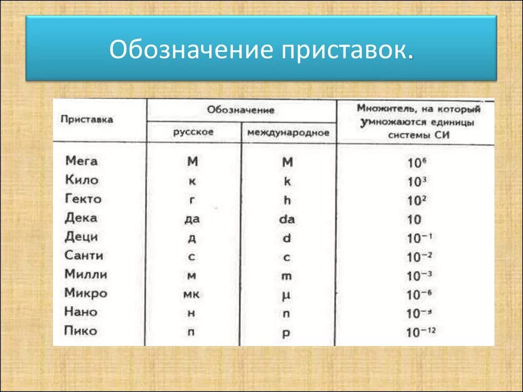 Определение микро. Приставки микро мили нано. Приставки Милли Санти микро. Пртстпвки Санти мили микро нано Пико. Деци Санти Милли микро нано.