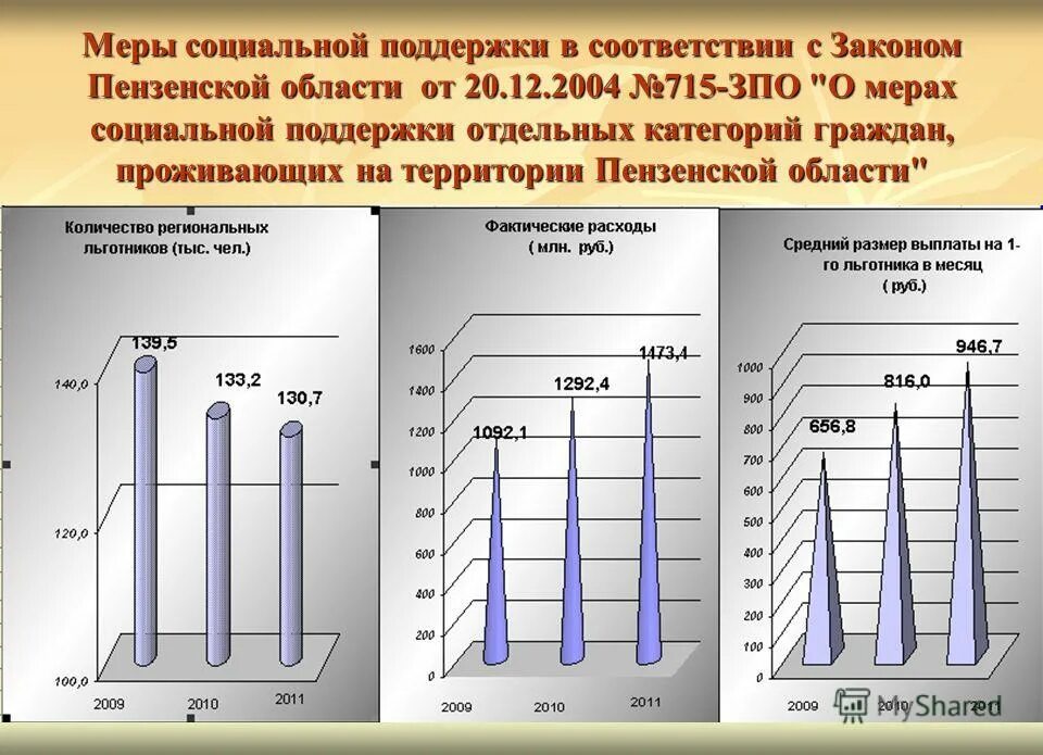 Реализация мер социальной поддержки отдельных категорий граждан